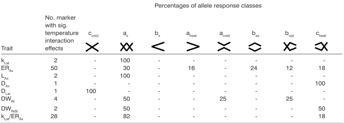 Table 3 - List of allele response classes for marker-by-temperature interactions. See Table 2 for abbreviations of traits