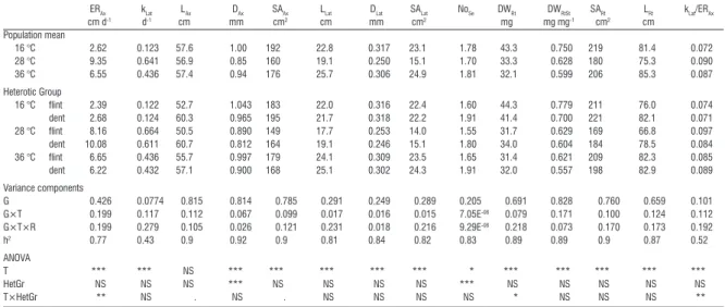 Figure 3 shows the allele responses to temperature. 