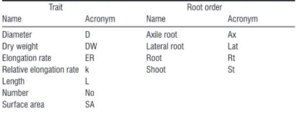 Table 2 - Explanation of acronyms. Acronyms are a com- com-bination of the measured trait name (e.g