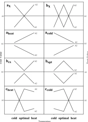 Figure 3 - Classification of AFLP allele response based on  the relative allele substitution effects (a1/2) in each  tempera-ture treatment