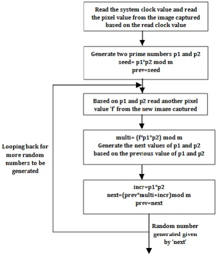 Figure 1. Flowchart of NLCG 