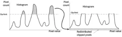 Figure 2.  Applying clip limit to the histogram of image.  
