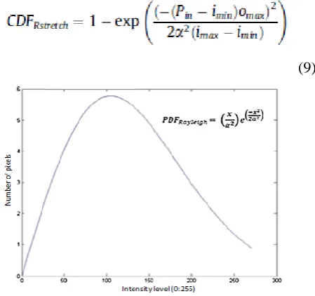 Figure 3. RD with most of the pixels concentrated at the middle intensity values. 