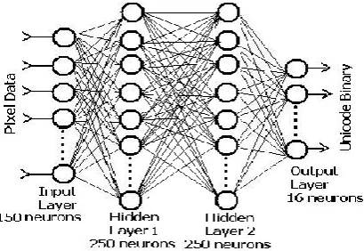 Figure 3.1. Structure of a simple Fully-Connected Neural Network with four layers 