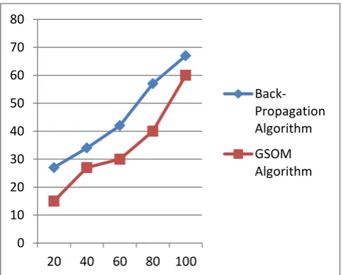 Table 6.1 Clustering results with 100 clusters with time efficiency 