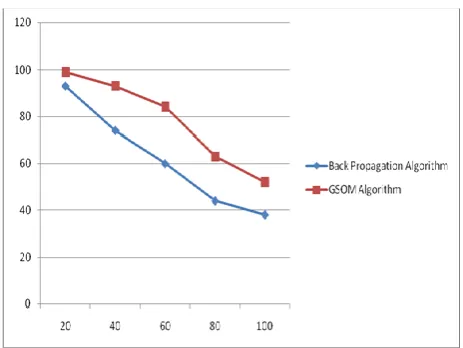 Figure 6.2 Graph for detection rate of the GSOM 