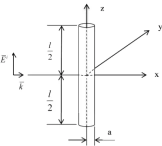 Figure 3.1 Geometrical configuration of scattering from a finite cylinder 