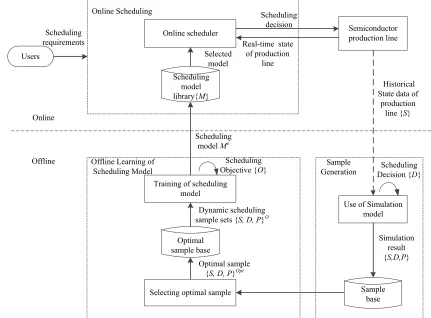 Figure 1. The framework of a dynamic scheduling system for a semiconductor production line 