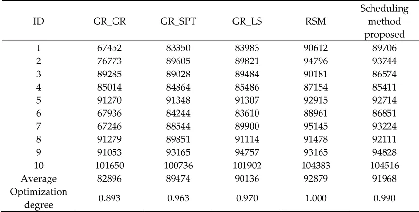 Table 1. Performance indicator “MOV” (in step) under different scheduling methods