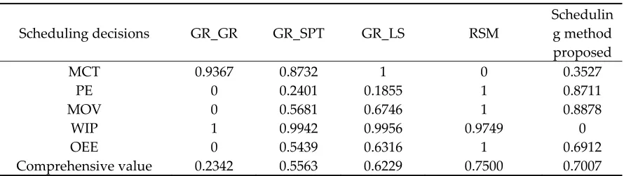 Table 3. Normalized value and comprehensive value of the five performance indicators under different scheduling methods 
