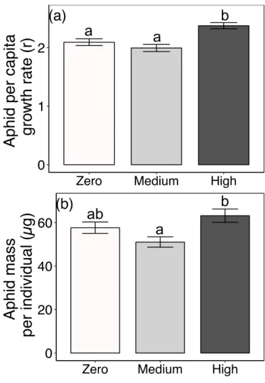 Figure 3.2. Effects of AMF inoculum availability on a) per capita growth rates of aphids (r over  6 days) and b) average dry mass of individual aphids reared on four milkweed species