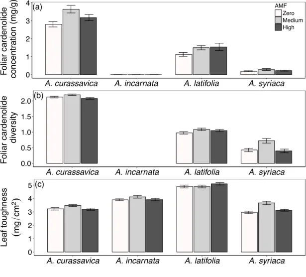 Figure 2.1. Effects of AMF inoculum availability (zero, medium, high) on foliar defenses,  including a) foliar cardenolide concentrations, b) foliar cardenolide diversity, and c) leaf  toughness (specific leaf mass) of four milkweed species