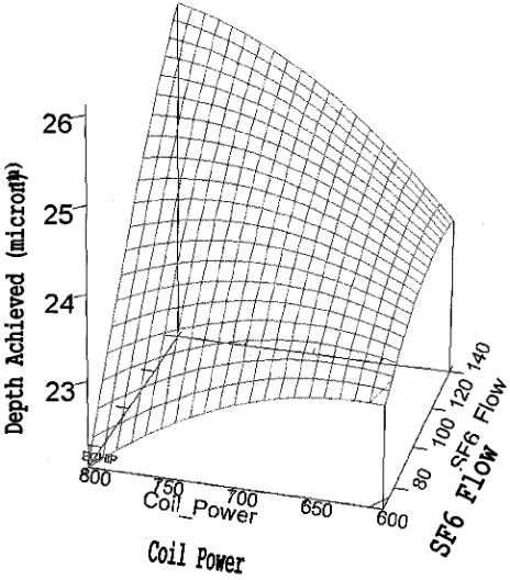 Fig. 3.Total depth achieved as a function of SFflow rate (sccm) and appliedcoil power (W).