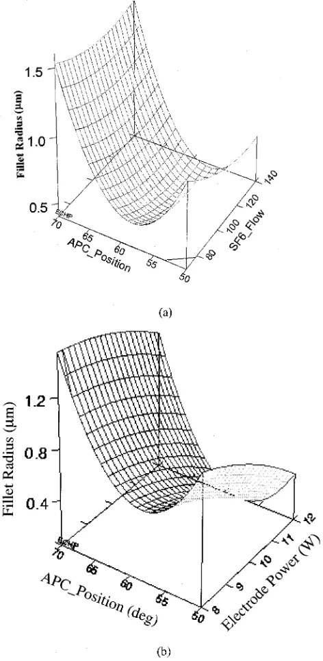 Fig. 11.A typical Weibull plot of silicon strength after processing by DRIE.Results for 16 specimens are shown.