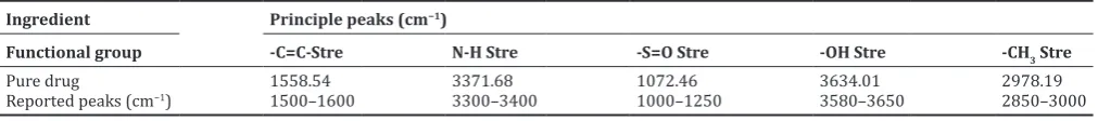 Table 6: FTIR spectrum of meloxicam