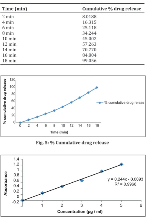 Table 9: In vitro dissolution study