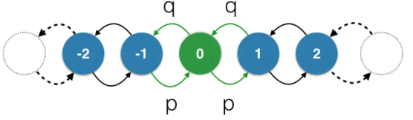 Figure 3: Example of 1-dimensional discrete random walk.
