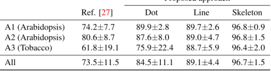 Table 1: Leaf segmentation accuracy (SymmetricBestDice, expressed as %) obtained by the random walks segmentation approach [15] adopted here, using different types of leaf  anno-tations