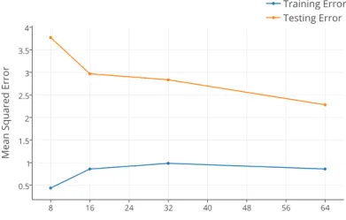 Figure 6: Effects of training data size on a learning algorithm for leaf counting [13].
