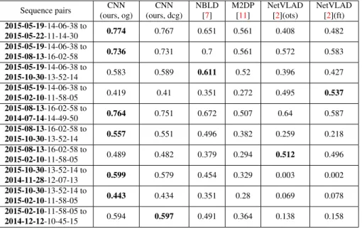 Table 2: The area under the precision-recall curve (AUC) for the evaluated sequence pairs (query to database) and methods (og: occupancy grid representation, dcg: density  compari-son grid representation, ots: off-the-shelf, ft: fine-tuned).