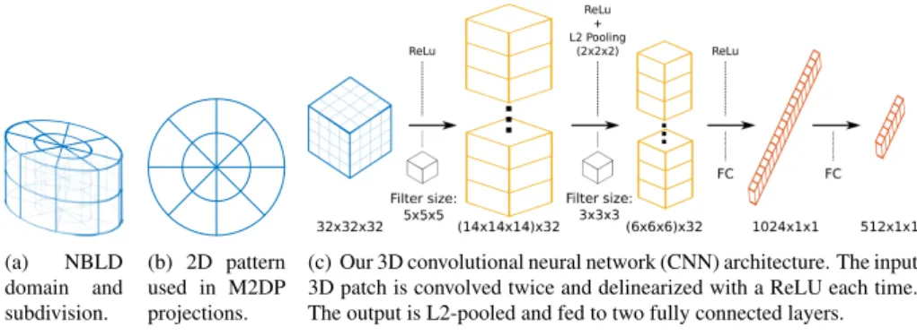Figure 3: Visualizations for the used descriptors.