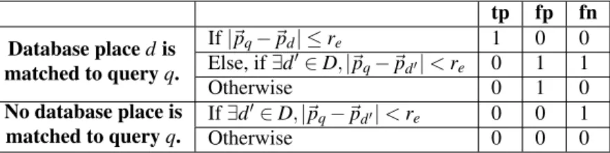 Table 1: True positives, false positives and false negatives evaluated for each query place q.
