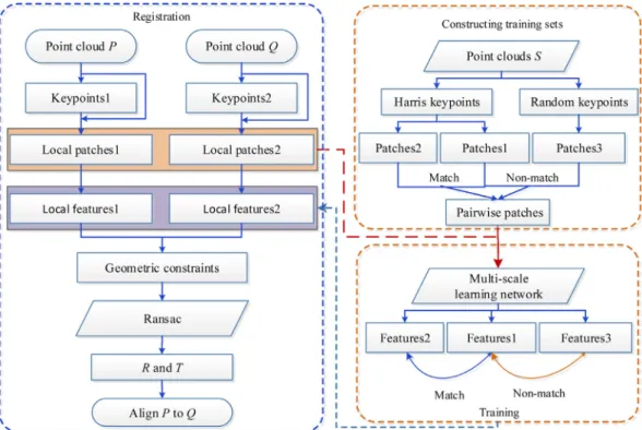 Fig. 1. Algorithm framework, consisting of testing (registration) and training. In the registration section, pairwise point clouds P and Q are used as the registration input