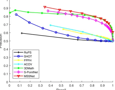 Fig. 4. Evaluation of our method compared with some representative methods on  3DMatch’s benchmark, which contains 10,0 0 0 pairs of samples with match or not
