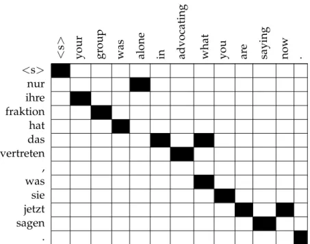 Figure 2.1: Word alignment between a German sentence and an English sen- sen-tence; symmetrisation is done by the union method.