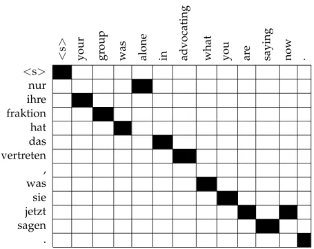 Figure 2.3: Word alignment between a German sentence and an English sentence; symmetrisation is done by the grow-diag-final-and method.