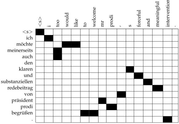 Figure 3.2: A German to English sentence with a very big difference in word order.