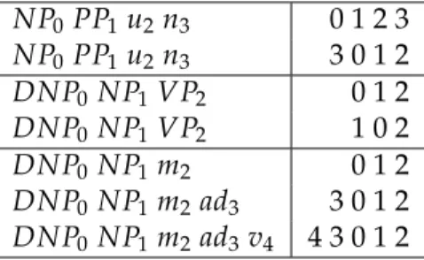 Table 3.1: Examples of reordering rules in chunk-based source reordering [Zhang et al., 2007a].