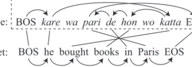 Fig. 4. Examples of supervised training data. The lines represent word alignments between source words and target words