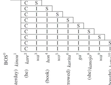 Fig. 3. Example of label sequences that specify spans from the CP to each SPC for the case of Figure 2(c).