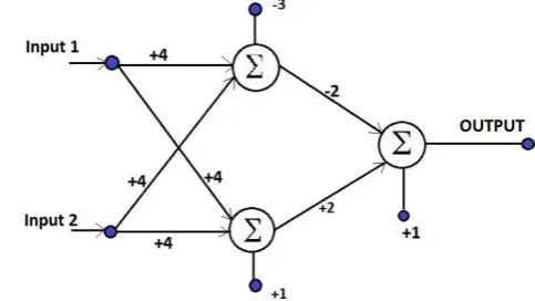 Figure 5. The structure contains two shift registers, one contains the weights while the other register holds the input