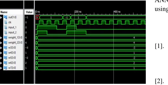 Figure 12. Simulation for XOR Gate with Neuron model  