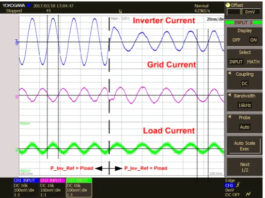 Figure 12The dynamic response of the system to a step change in inverter reference power is shown in 