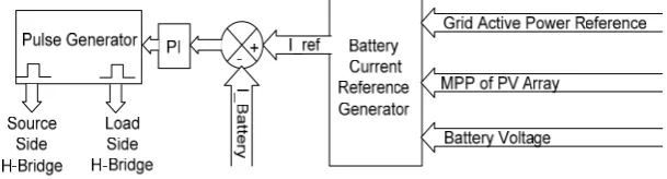 Figure 4. Control block diagram of DAB based Battery Charger. 