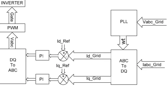 Figure 5. Control block diagram of a Grid Connected PV Inverter 