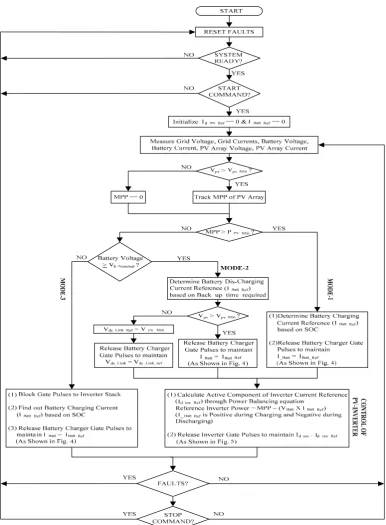 Figure 8. Algorithm for Power Balancing Control of Grid Energy Storage System in PV Applications 