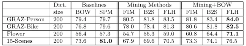 Table 1: Comparison with baseline methods. Classification accuracies are re- re-ported for GRAZ-01, Oxford-Flower17 and 15-Scenes datasets with a local neighborhood size of K=5.