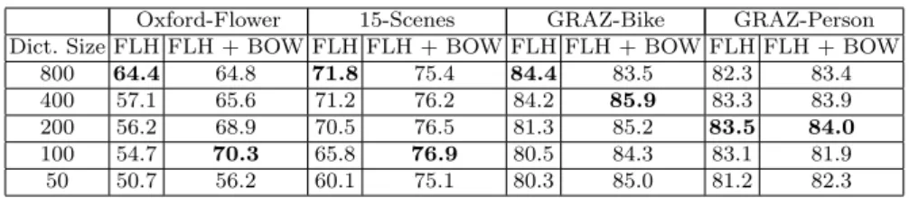 Table 2: The effect of dictionary size on FLH-based methods using SIFT-128.