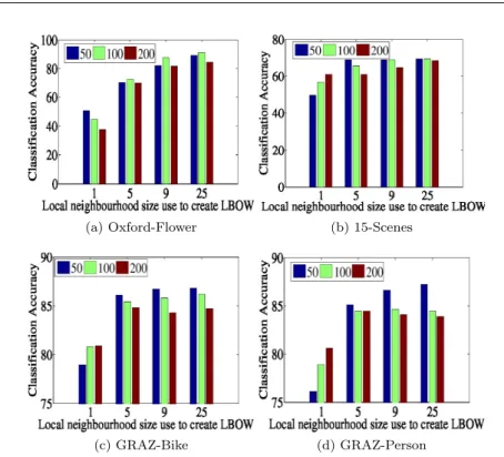 Fig. 4: Effect of neighborhood size (K, horizontal axis), dictionary size (color coded) and SIFT-32 on classification accuracy for the (a) Oxford-Flower (b)15-Scenes (c) GRAZ-Bike (d) GRAZ-Person on training data using  cross-validation.