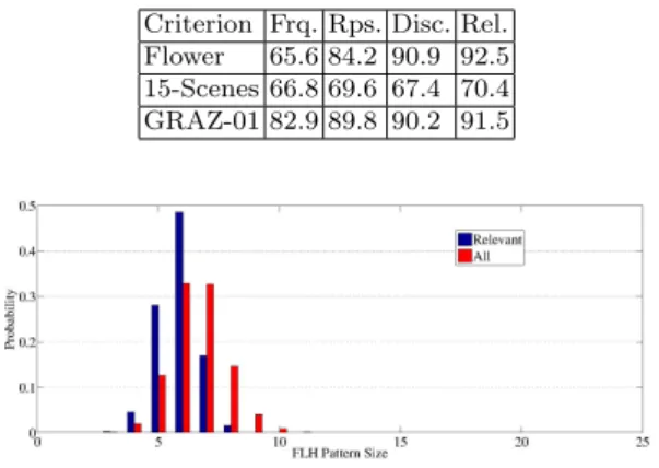Table 4: Effect of relevant pattern mining on classification performance using FLH