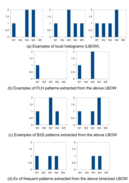 Fig. 2: Three different transaction creation methods and resulting patterns.