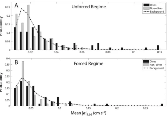 Table 2. Kruskal–Wallis test comparing median average acceler- acceler-ations experienced by the following three groups: diving larvae in a 1.66 s window prior to dive onset, non-diving larvae in a  ran-dom 1.66 s window, and four fixed spatial points over