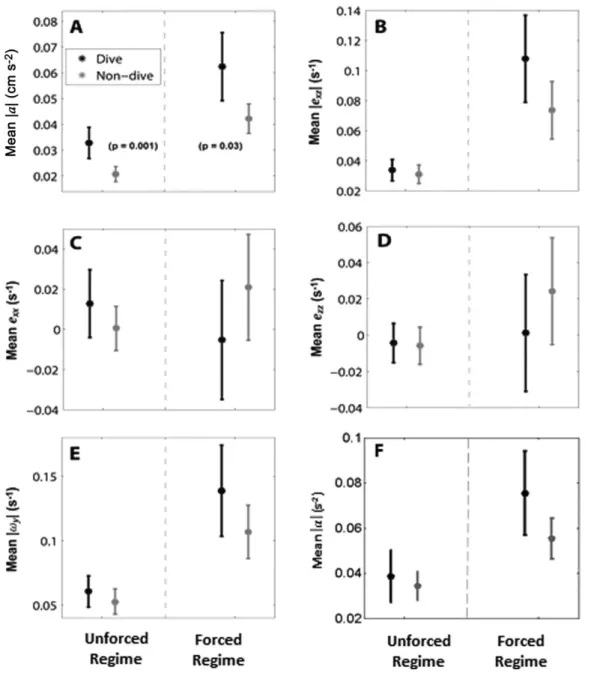 Fig. 3. Values of hydromechanical parameters (mean and 95% confidence intervals) for diving larvae (black) and non-diving larvae (grey) in unforced and forced regimes