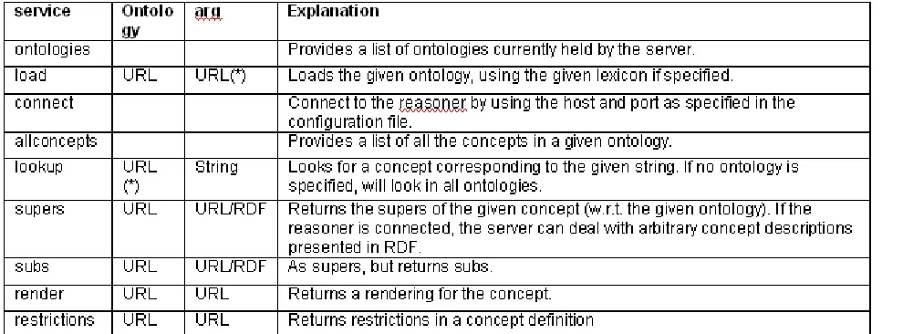 Table 1 lists some APIs of the ontology services and their parameters. Optional parameters are marked (*)