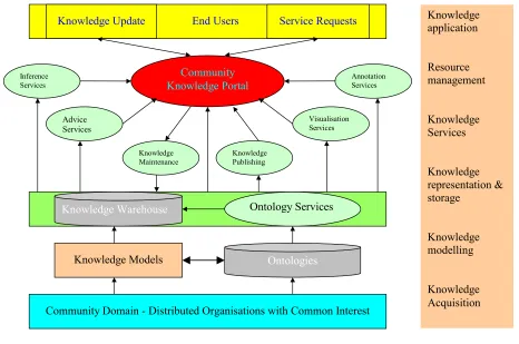 FIG 1: The general architecture  