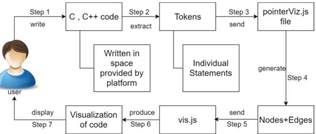 Figure 2. Stepwise Working of PointerViz 